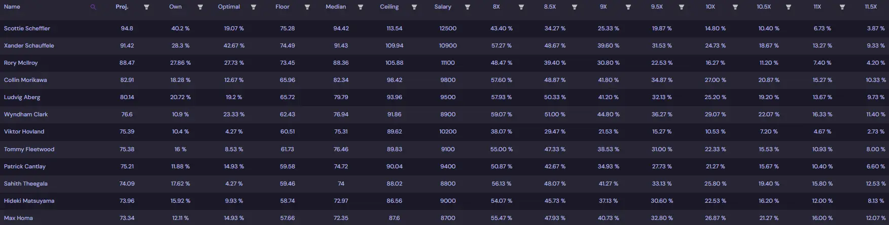 PGA DFS Memorial Tournament