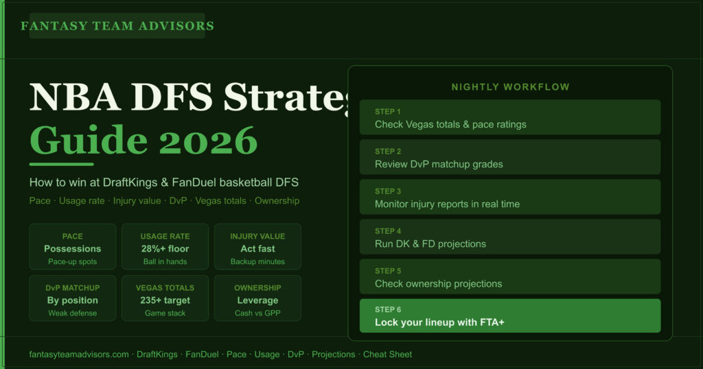 NBA DFS Strategy Guide 2026 DraftKings FanDuel How to Win