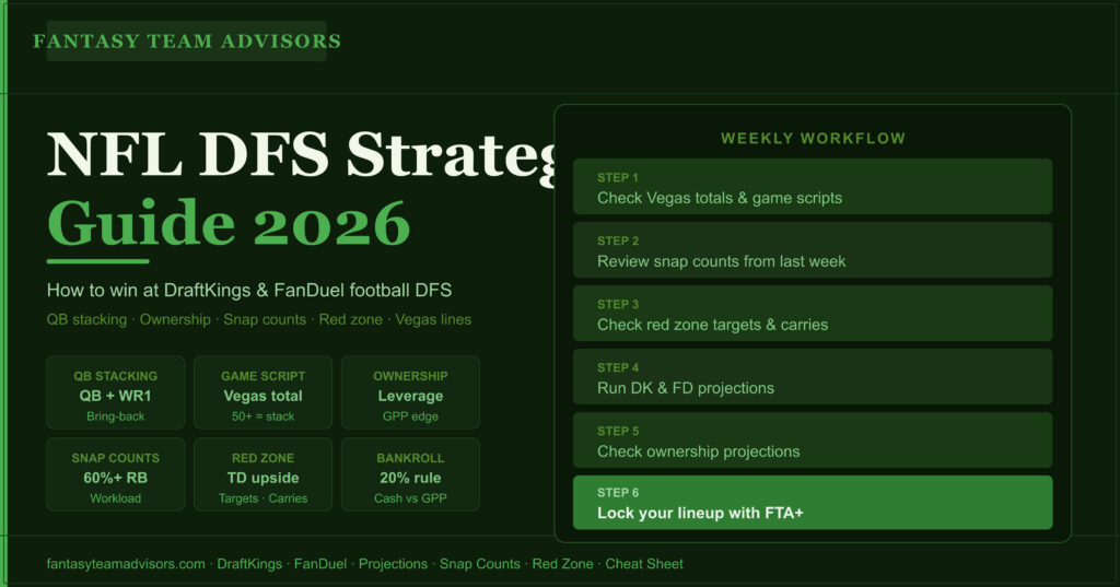 NFL DFS Strategy Guide 2026 DraftKings FanDuel How to Win