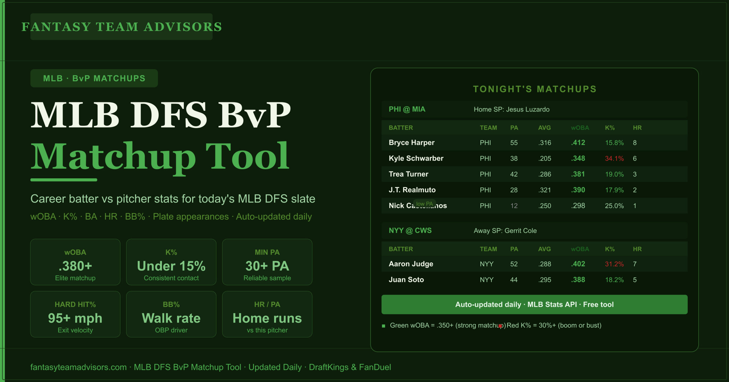 MLB DFS BvP Matchup Tool 2026 Batter vs Pitcher Stats DraftKings FanDuel
