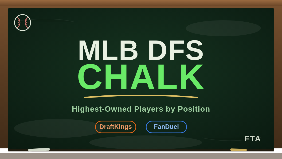 MLB DFS Chalk – highest owned DraftKings and FanDuel players by position