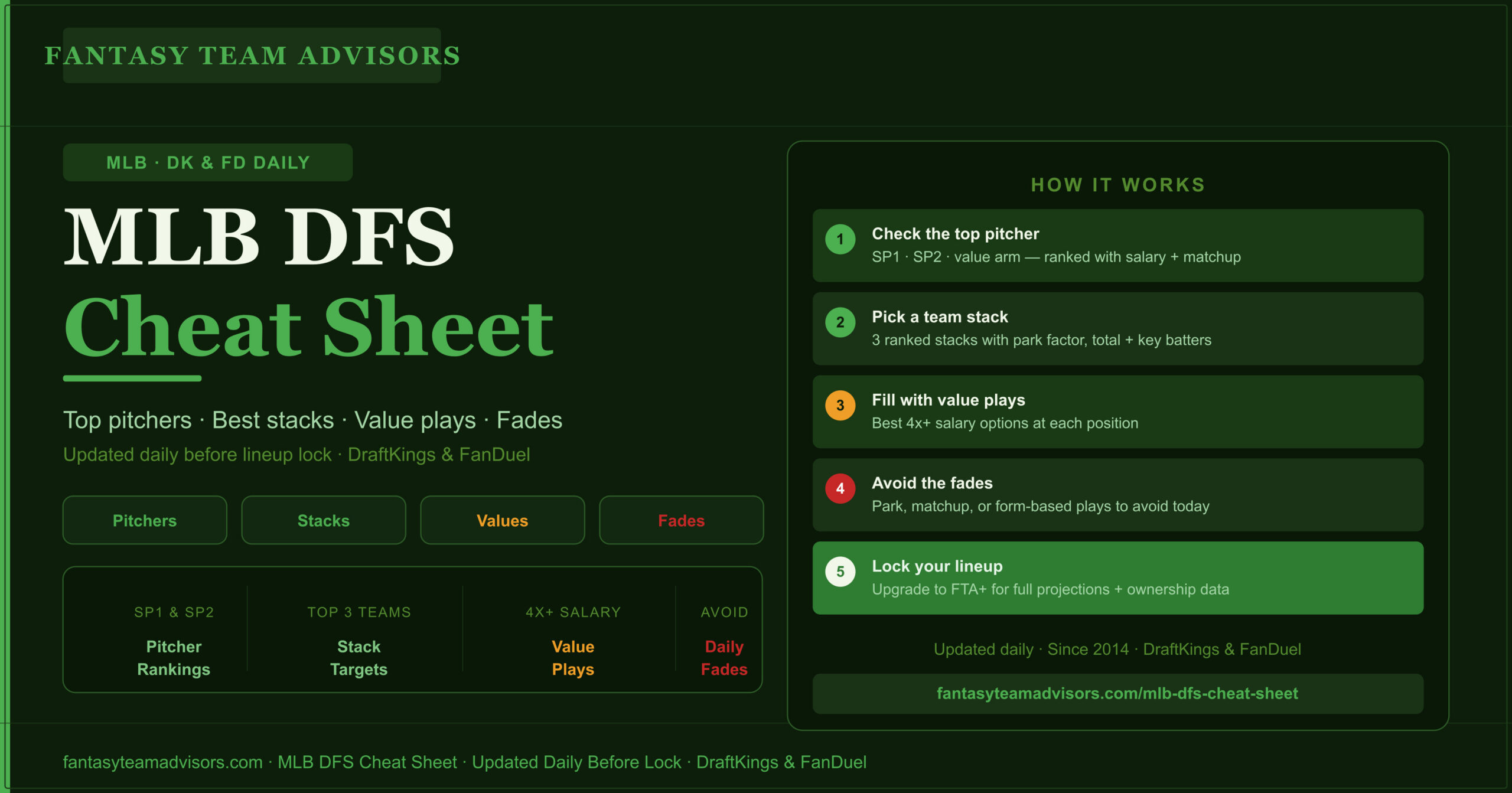 MLB DFS Cheat Sheet DraftKings FanDuel Daily Picks Fantasy Team Advisors