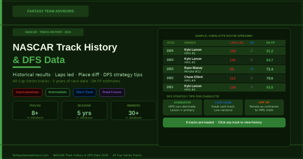 NASCAR Track History 2026 DFS Data DraftKings FanDuel laps led place differential all Cup Series tracks