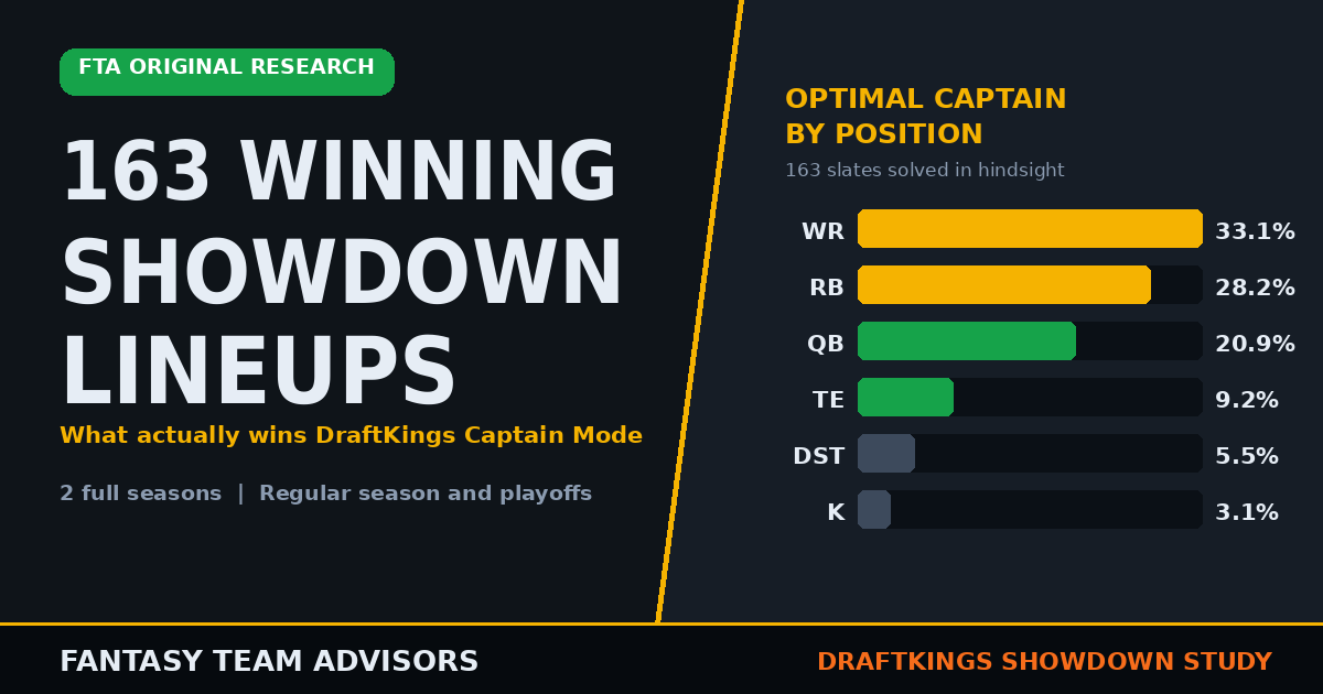 Bar chart showing the optimal DraftKings NFL Showdown captain position across 163 slates: wide receiver 33.1 percent, running back 28.2, quarterback 20.9, tight end 9.2, defense 5.5, kicker 3.1